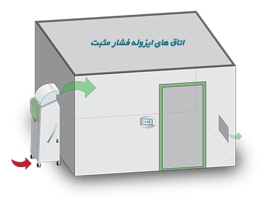 PlasmailGuardiand1 ضد عفونی کننده هوا: اتاق ایزوله پرتابل IMMUNAIR